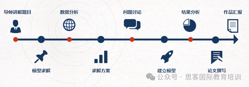 HiMCM数学建模零基础怎么准备?如何挑选合适队友？深国交/深中学霸邀组队参赛！