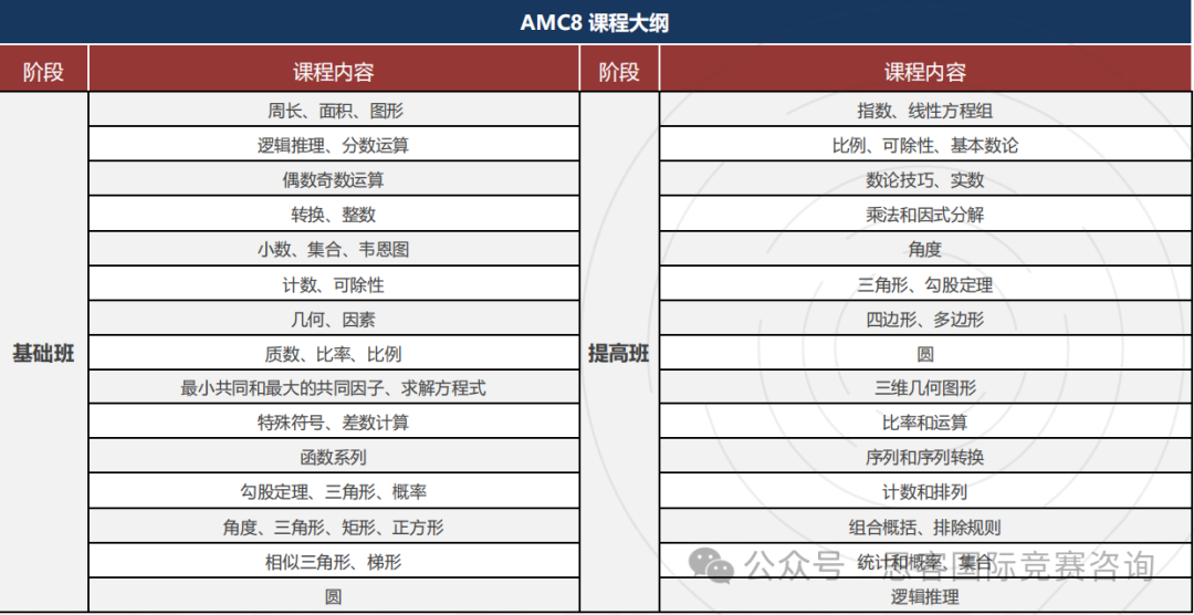 AMC8竞赛报名方式有哪些？怎么备考冲1%？附AMC8暑期培训课程