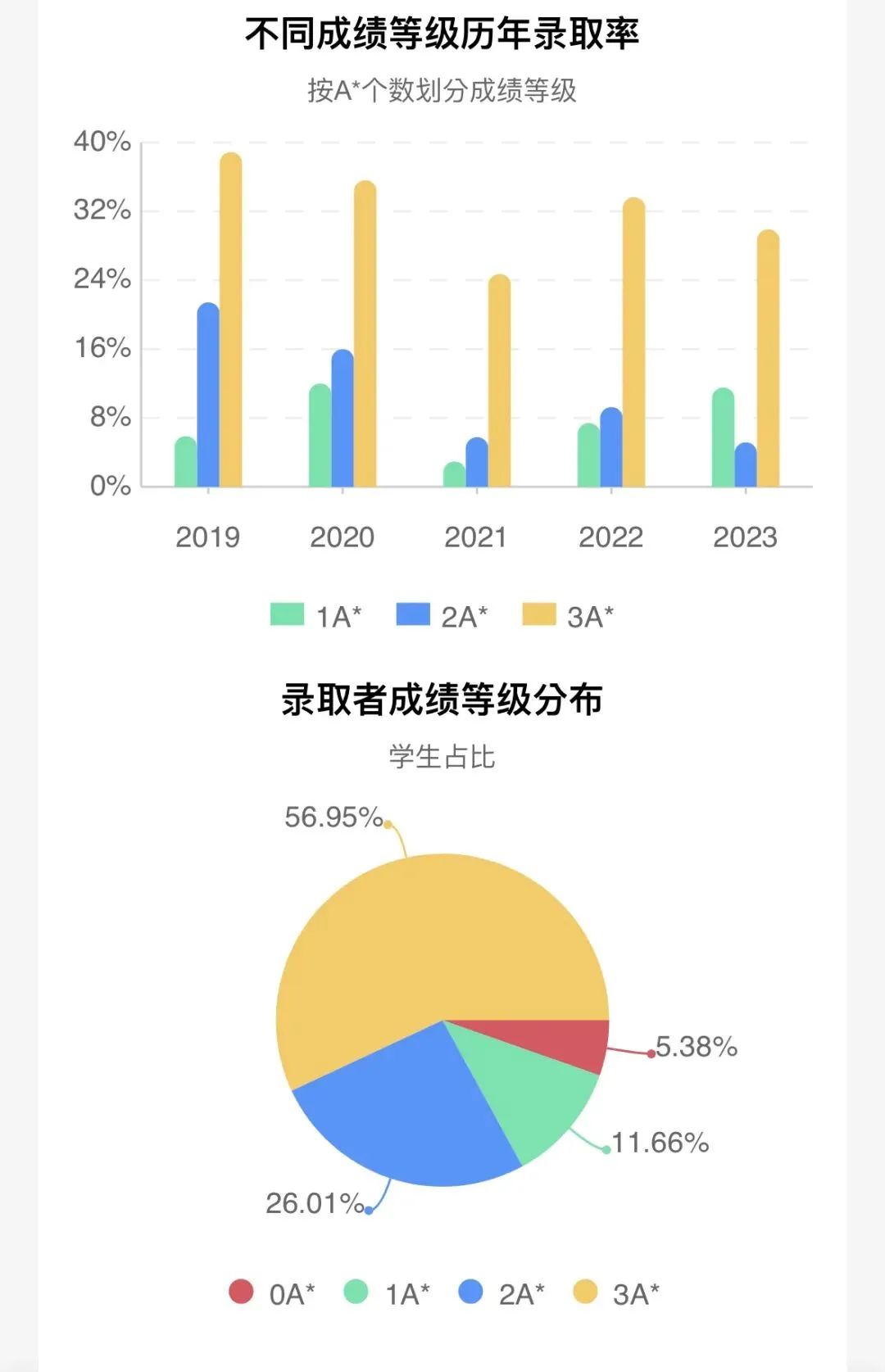 牛剑G5的王牌专业，申请难度如何？