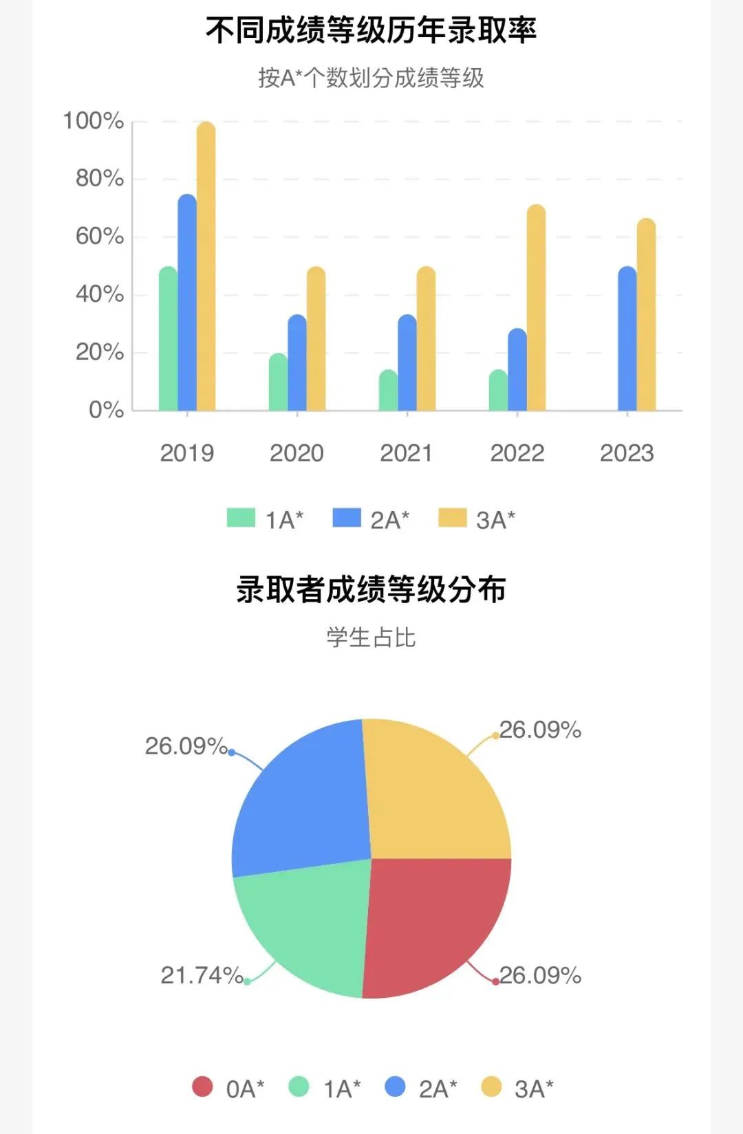 牛剑G5的王牌专业，申请难度如何？