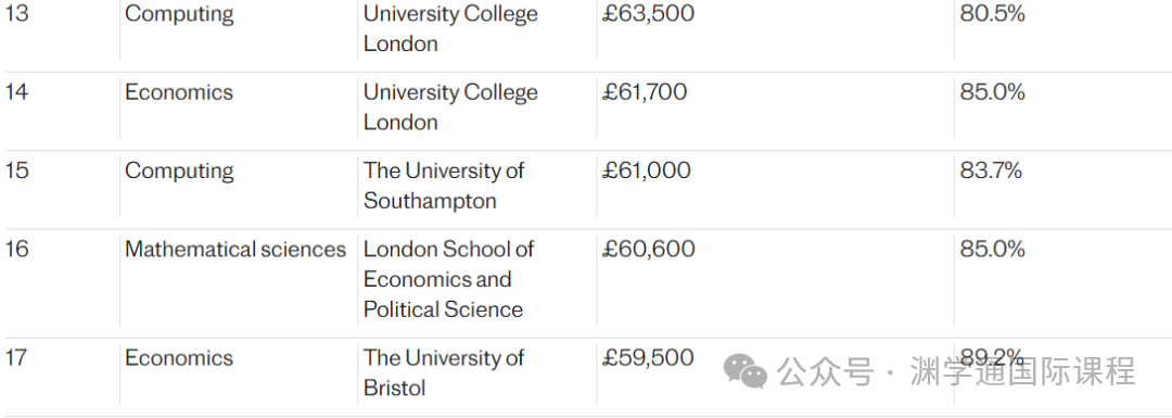 四大顶级投行最爱的大学/专业榜单出炉！UCL没进前10...