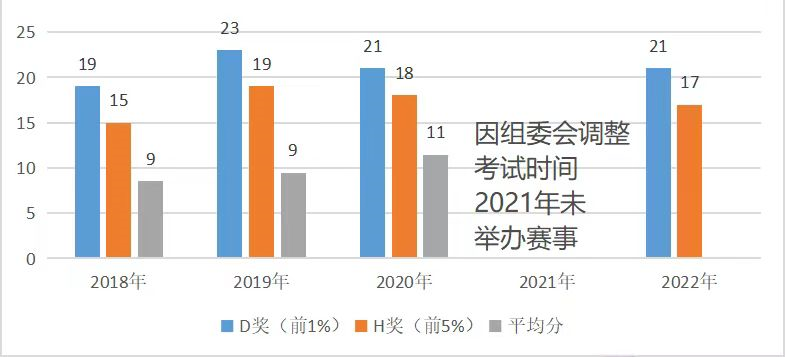 AMC8竞赛获奖率高吗？值得参加吗？附AMC8竞赛培训班课课表*