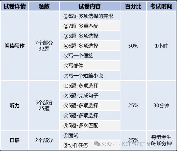 KET备考PET要多久？没考KET参加PET可以吗？