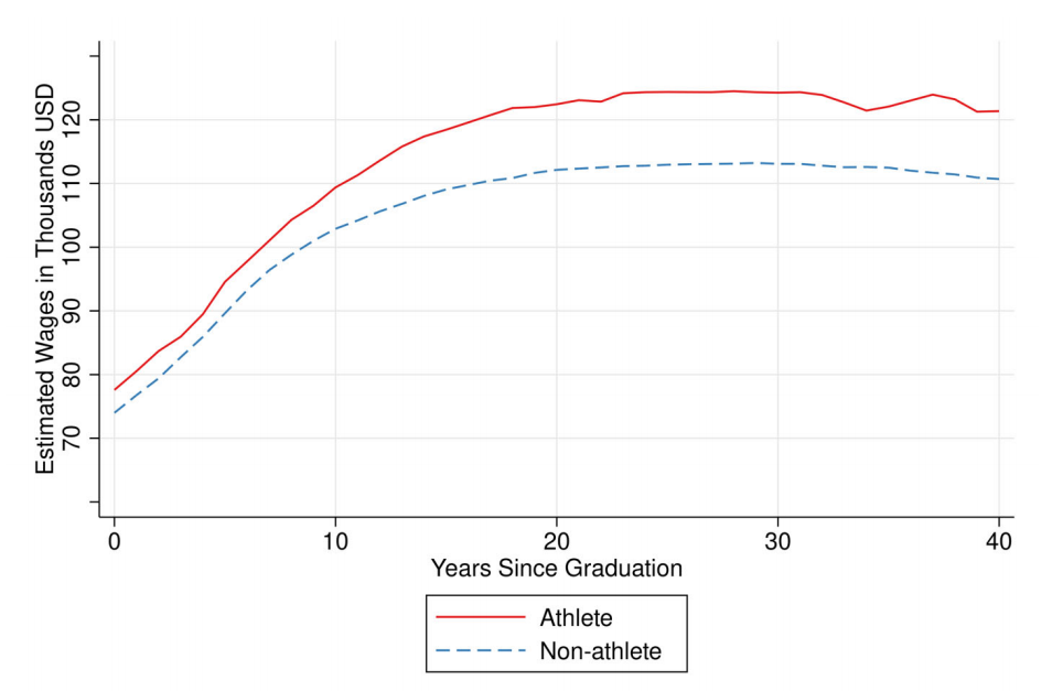 彻底傻眼！美国最新研究：藤校体育生工资一辈子都比普通学生高……
