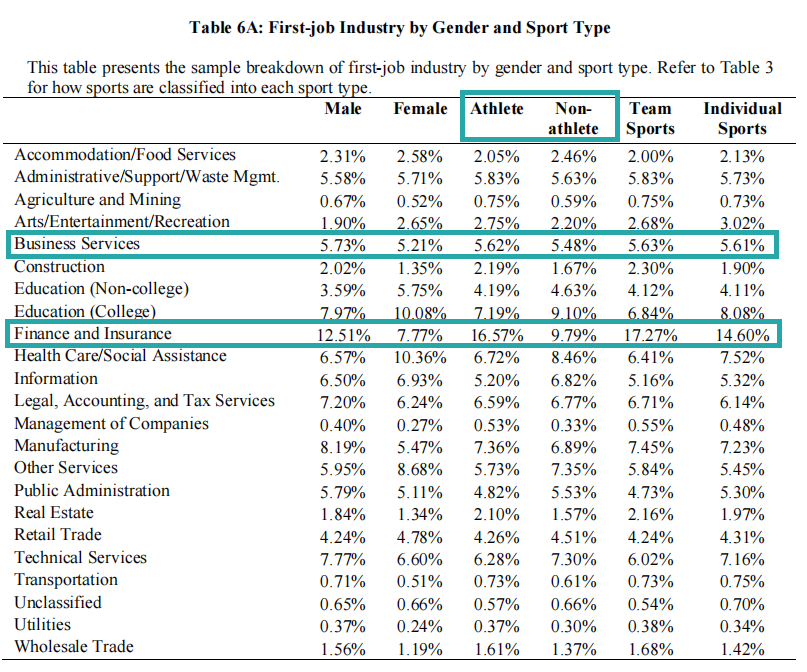 彻底傻眼！美国最新研究：藤校体育生工资一辈子都比普通学生高……