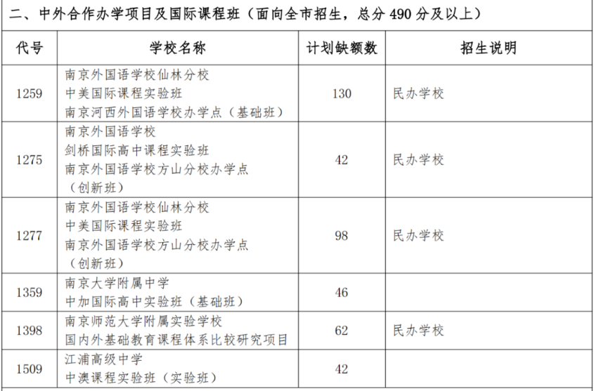 多地中外合作办学项目补录数据发布，京沪不愁，广州意外“落空”