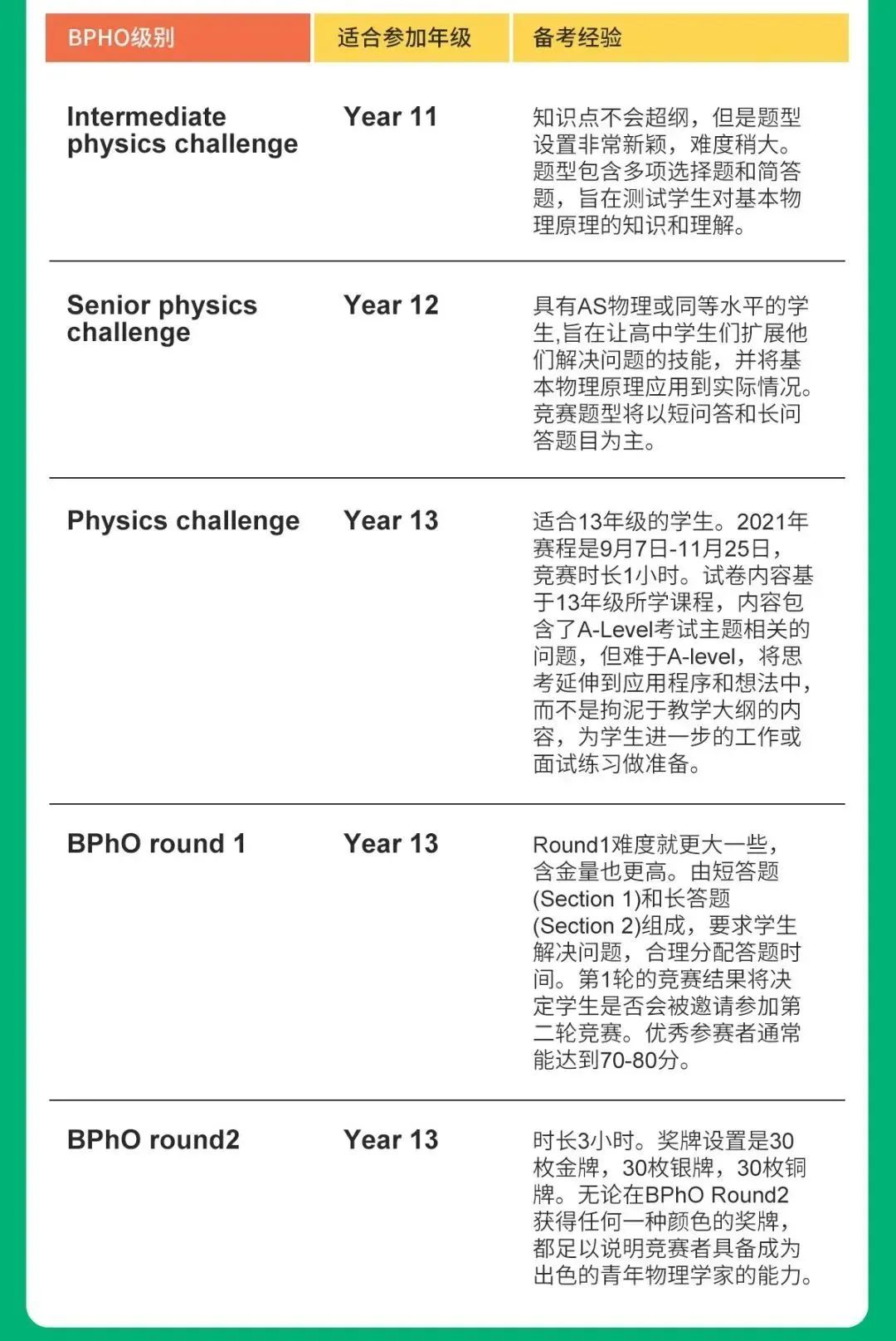 BPhO物理竞赛Round1冲刺培训组班中！附BPHO含金量/规则/备考建议~