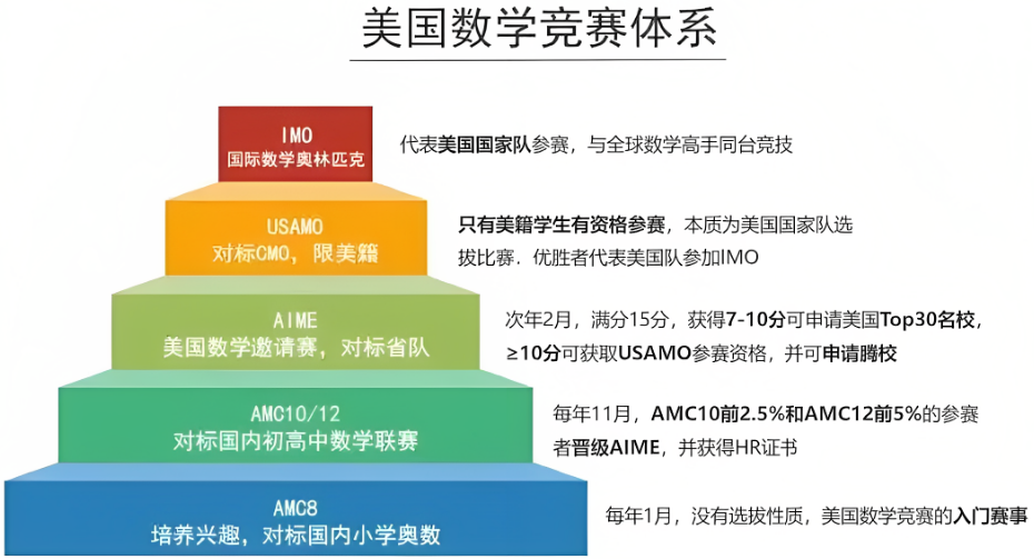 知己知彼，才能冲进AMC8数学竞赛前1%！AMC8竞赛难度分析