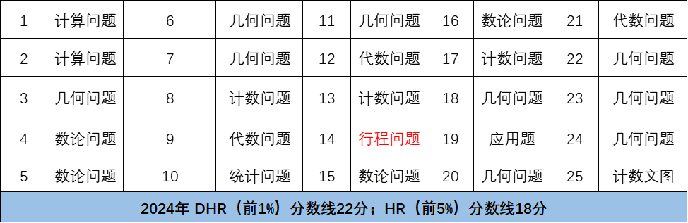 AMC8竞赛题目难度大吗？AMC8参赛学生主要是几年级