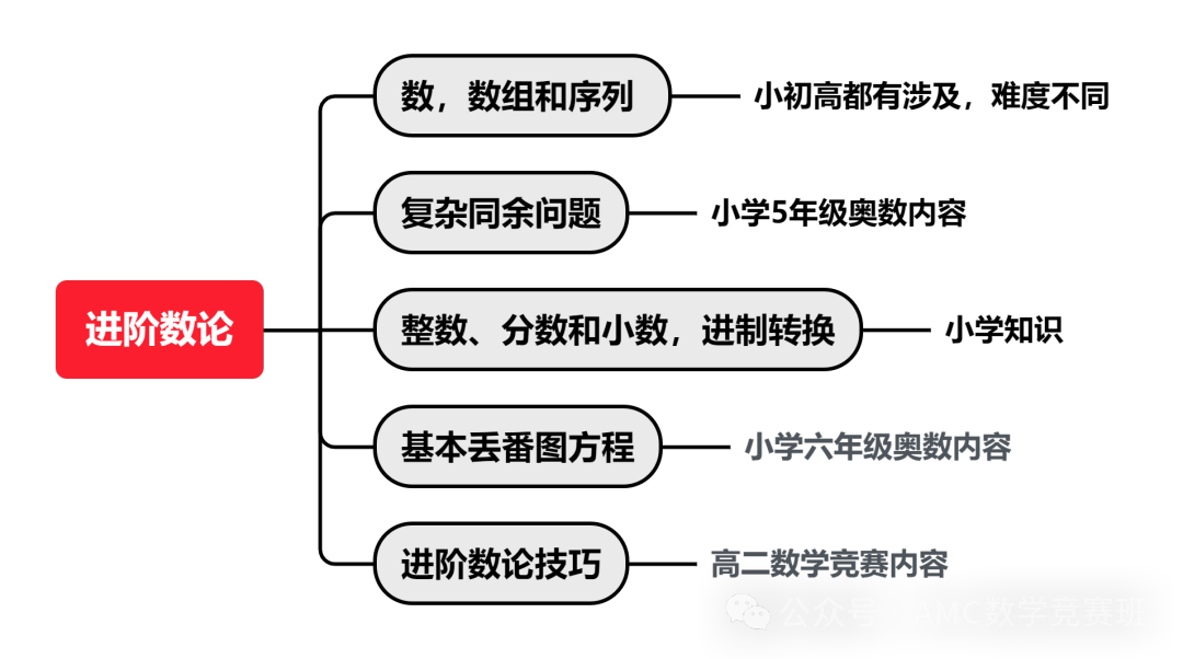 零基础如何冲刺备考AMC10数学竞赛？几年级可以参加amc10竞赛？跟着这份备考规划走，带你拿下AMC10前1%！