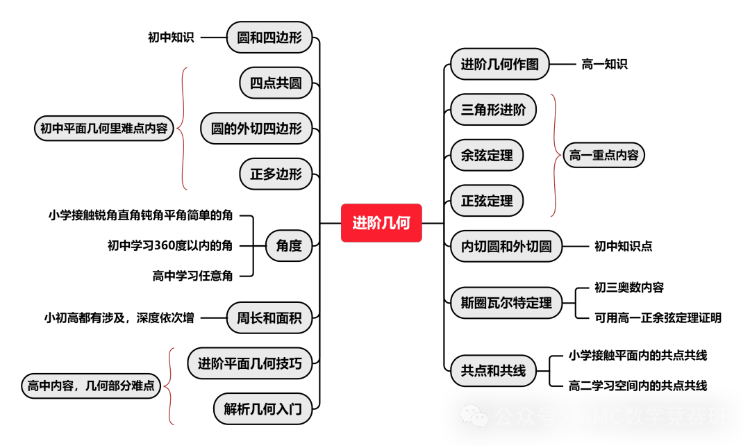 零基础如何冲刺备考AMC10数学竞赛？几年级可以参加amc10竞赛？跟着这份备考规划走，带你拿下AMC10前1%！