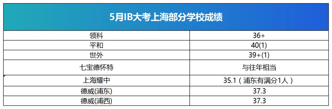 5月IB大考，国内各IB学校成绩多高?苏州+中国香港表现依旧亮眼！