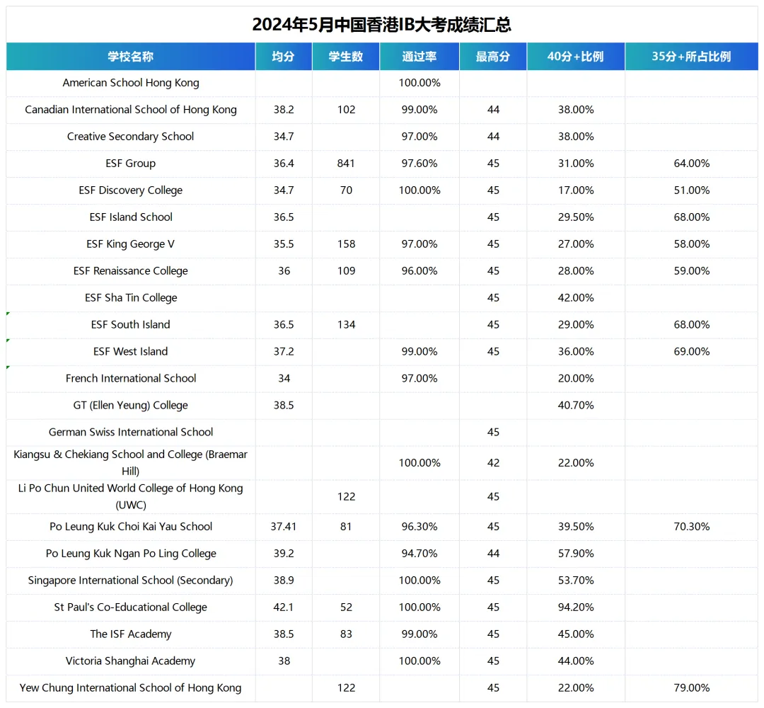 5月IB大考，国内各IB学校成绩多高?苏州+中国香港表现依旧亮眼！