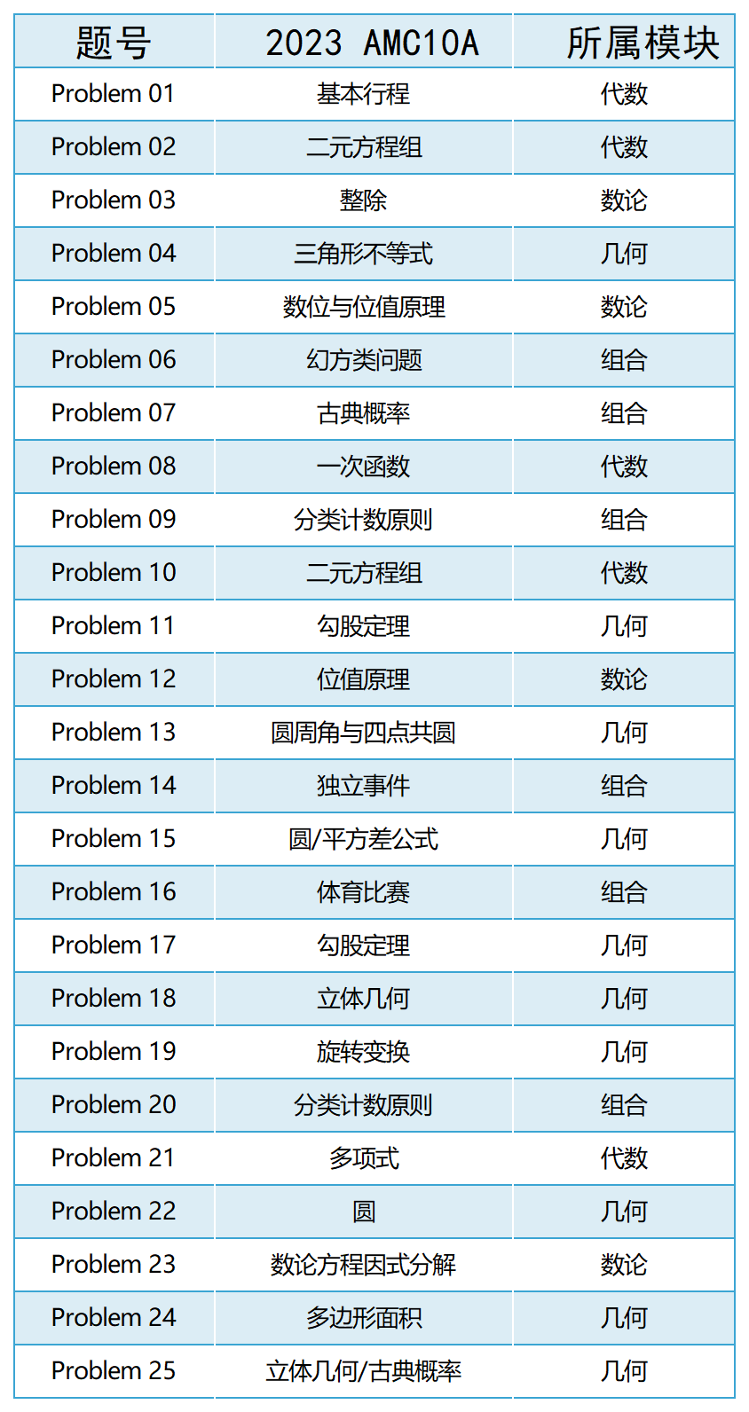 AMC10/12考点有哪些区别？深圳AMC10/12线上线下同步开班！