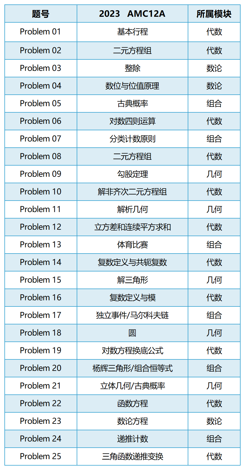 AMC10/12考点有哪些区别？深圳AMC10/12线上线下同步开班！