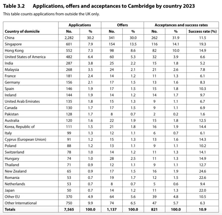 国际学校十年牛剑录取分析