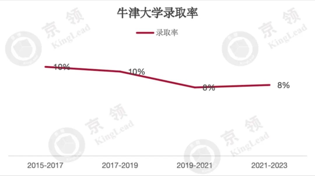 国际学校十年牛剑录取分析