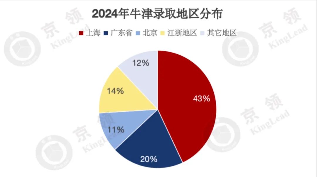 国际学校十年牛剑录取分析