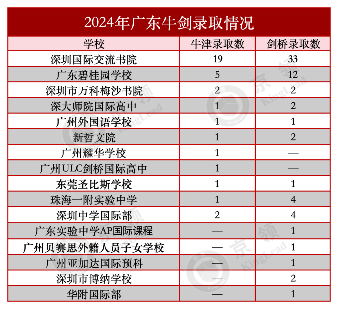 国际学校十年牛剑录取分析