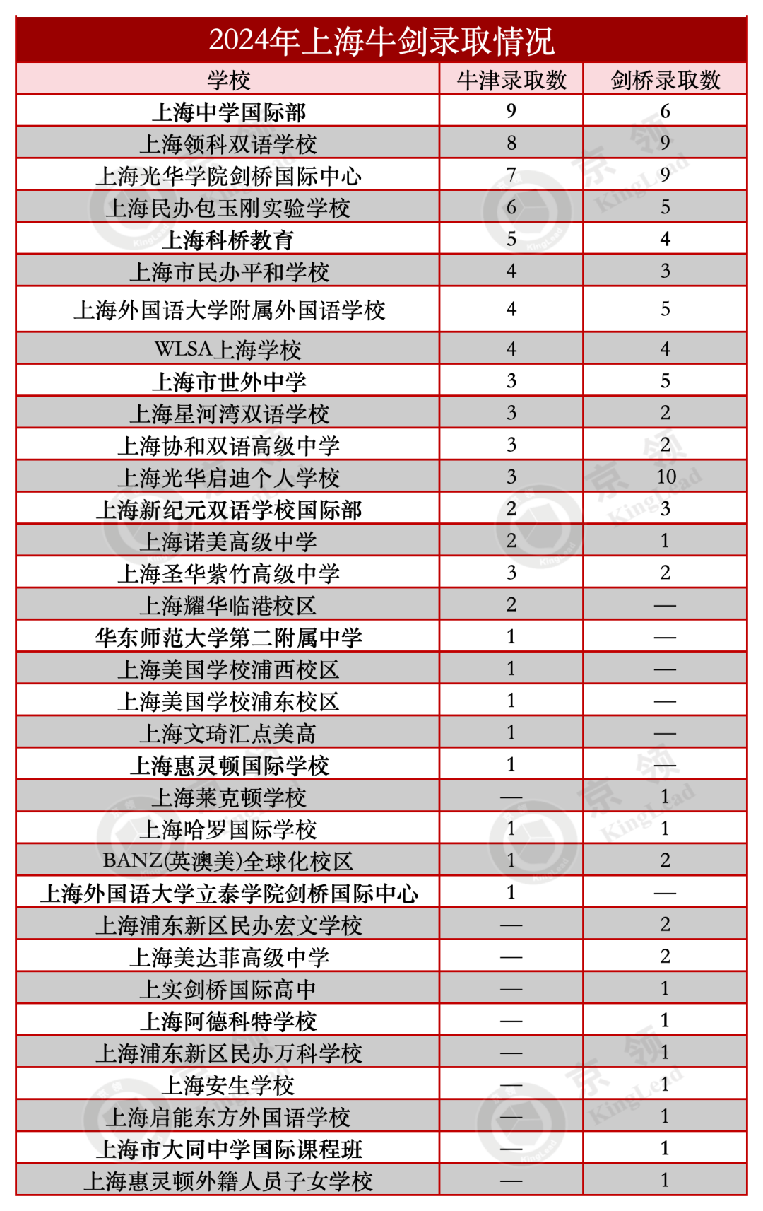 国际学校十年牛剑录取分析