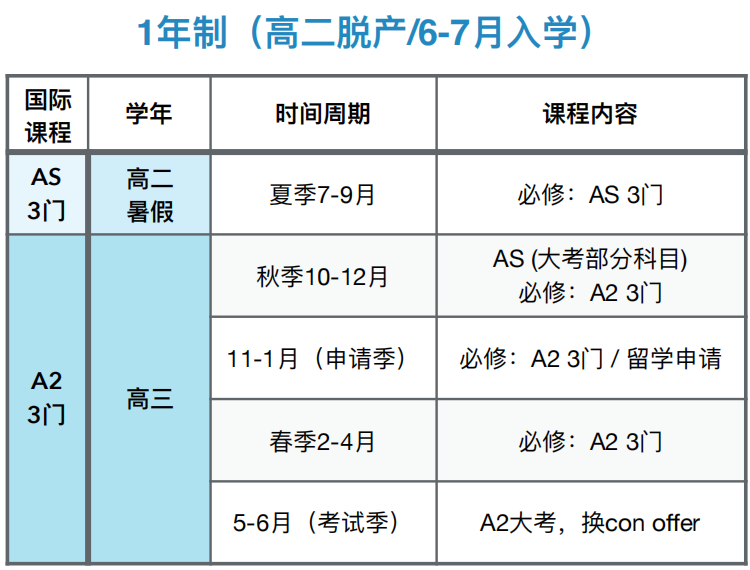 一年制ALevel课程时间上如何规划安排？哪些学生适合一年制ALevel？