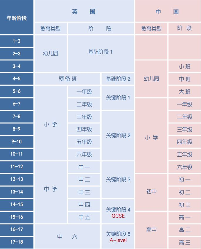 国内的高考相比A-Level课程有哪些不一样呢？A-Level和高考哪个难呢？