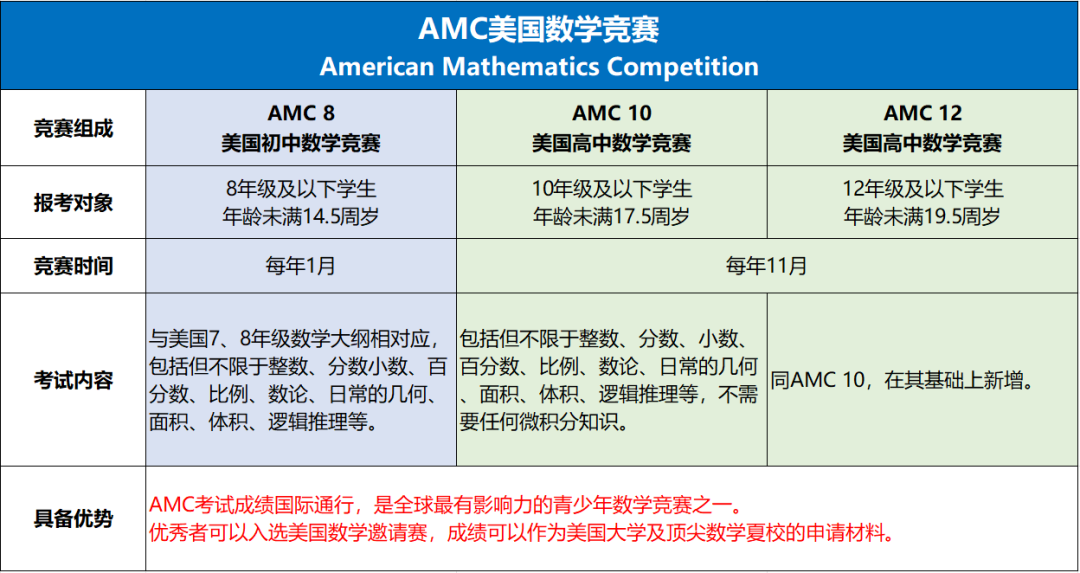 【一文详解】G3-G12参加AMC8/10/12数学竞赛如何规划备考冲刺前1%