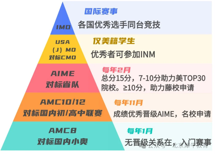 【一文详解】G3-G12参加AMC8/10/12数学竞赛如何规划备考冲刺前1%