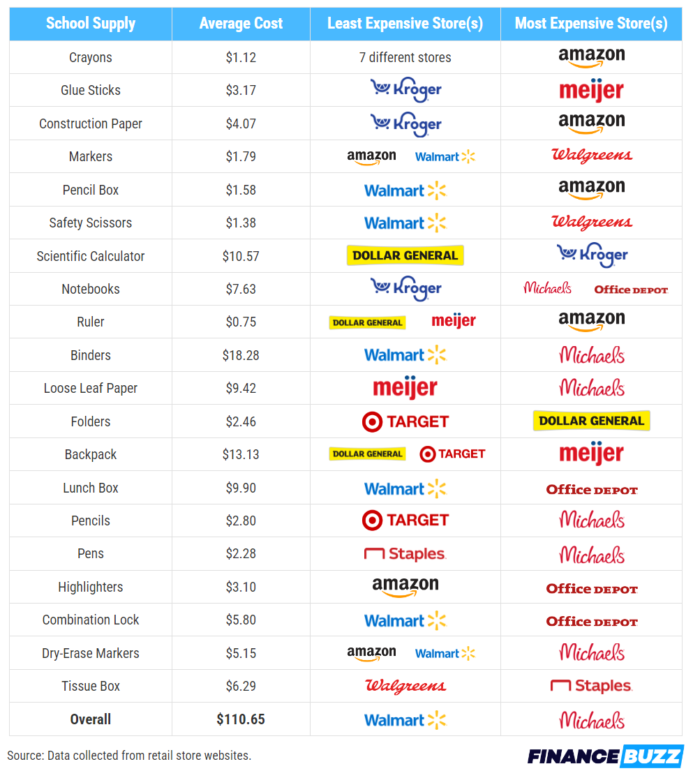 开学在即， Walmart、Amazon等10大购物网站买文具哪家强？