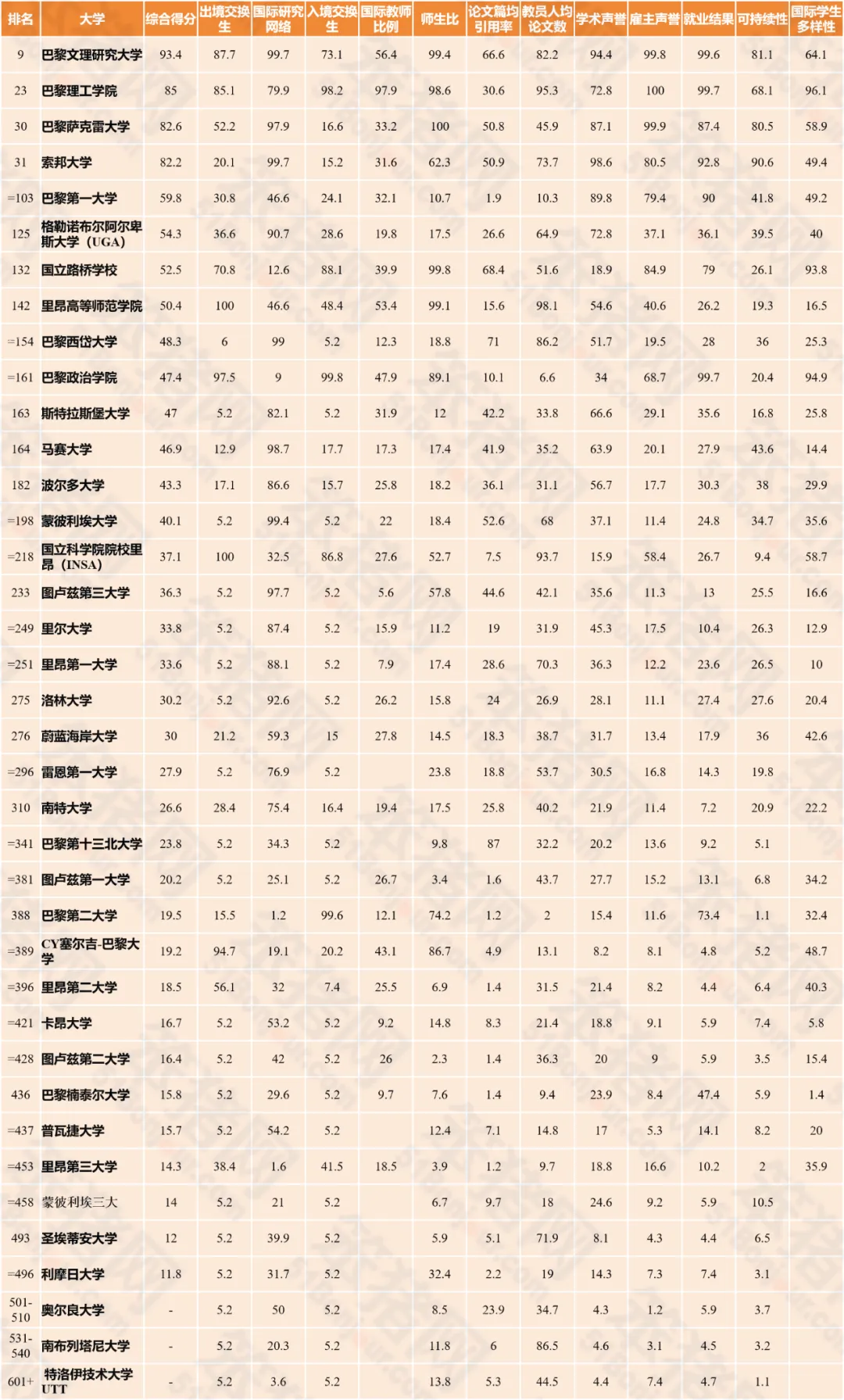 “国际排名差，200名开外没有好学校”、“法国大学真的很水？”