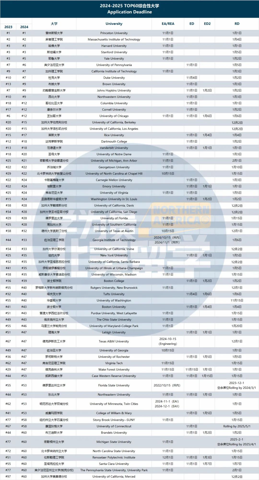 宝藏级干货！2025Fall美国综合性大学&文理学院申请截止日期汇总