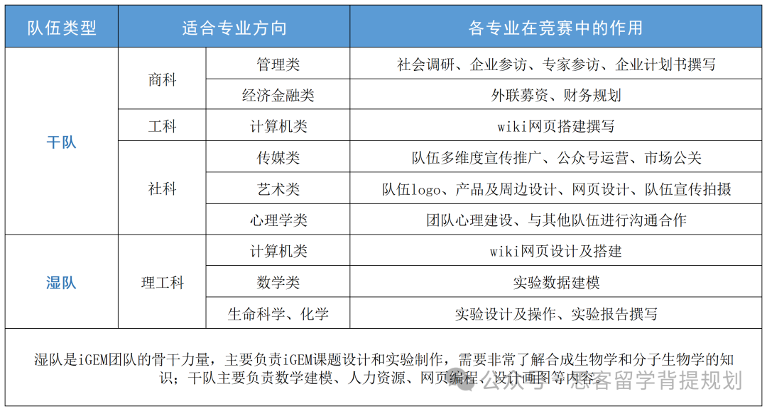 麻省理工创办的IGEM竞赛含金量到底有多高?IGEM竞赛的获奖率如何?附冲奖题目！