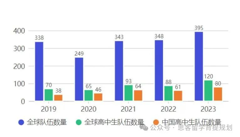 麻省理工创办的IGEM竞赛含金量到底有多高?IGEM竞赛的获奖率如何?附冲奖题目！