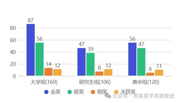 麻省理工创办的IGEM竞赛含金量到底有多高?IGEM竞赛的获奖率如何?附冲奖题目！