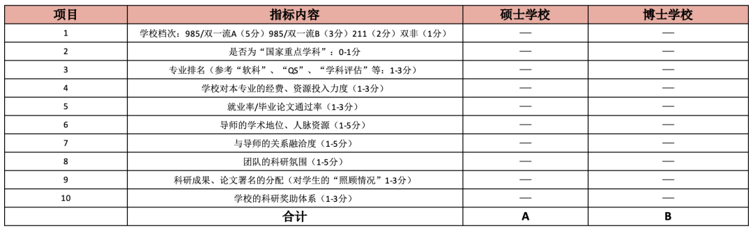 你能接受比自己硕士学校更差的学校读博吗？