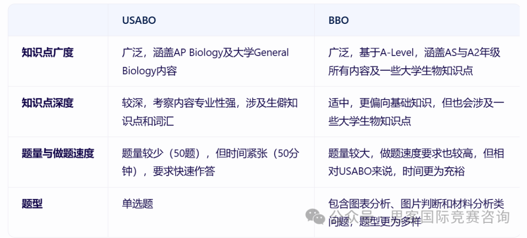 USABO和BBO竞赛可以一起打吗？考试内容是什么？一文详解！