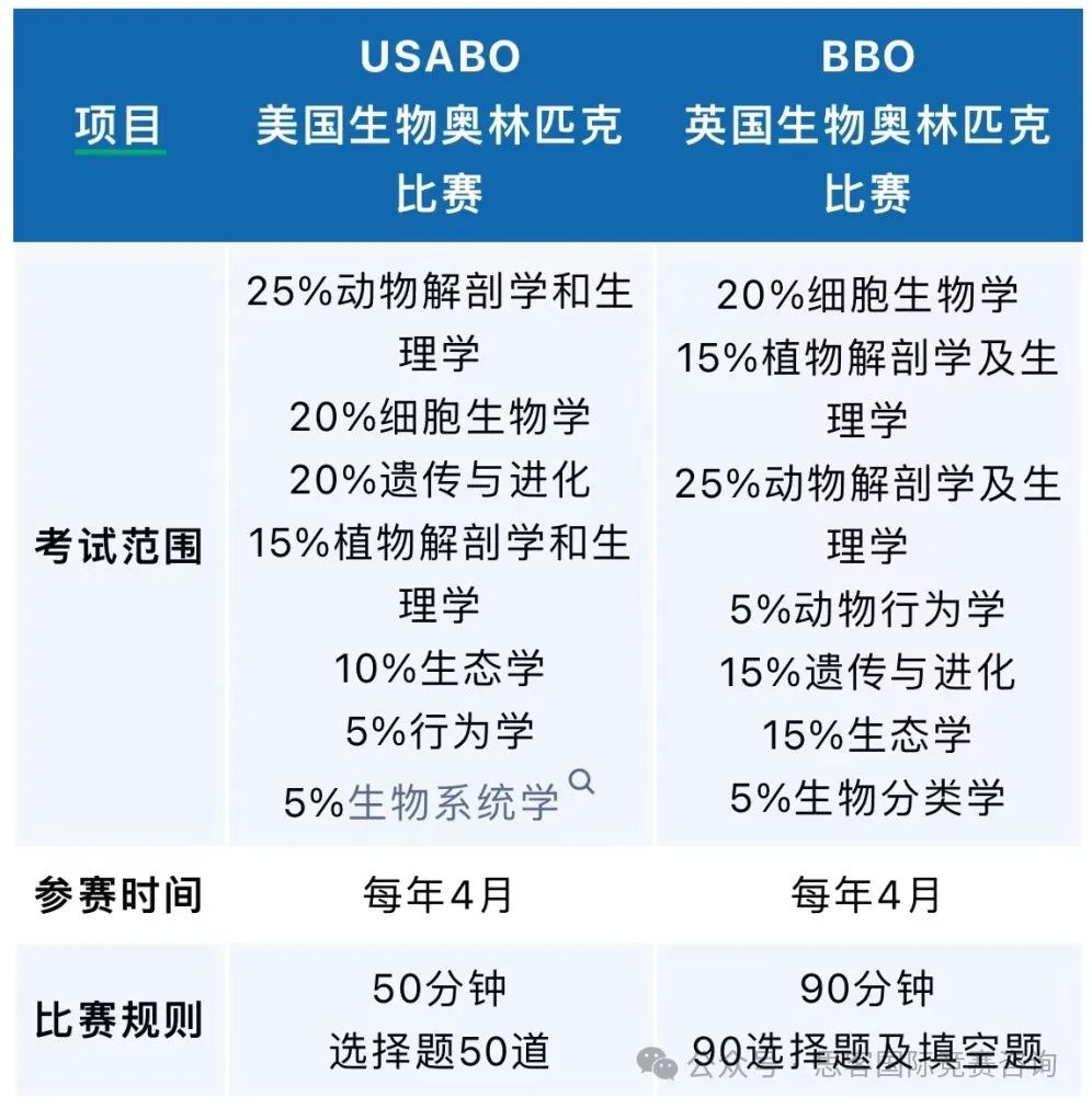 USABO和BBO竞赛可以一起打吗？考试内容是什么？一文详解！