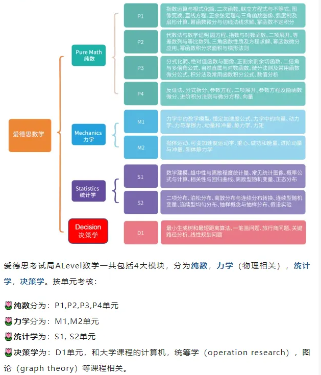 3大考试局Alevel数学有哪些区别？Alevel数学A*攻略