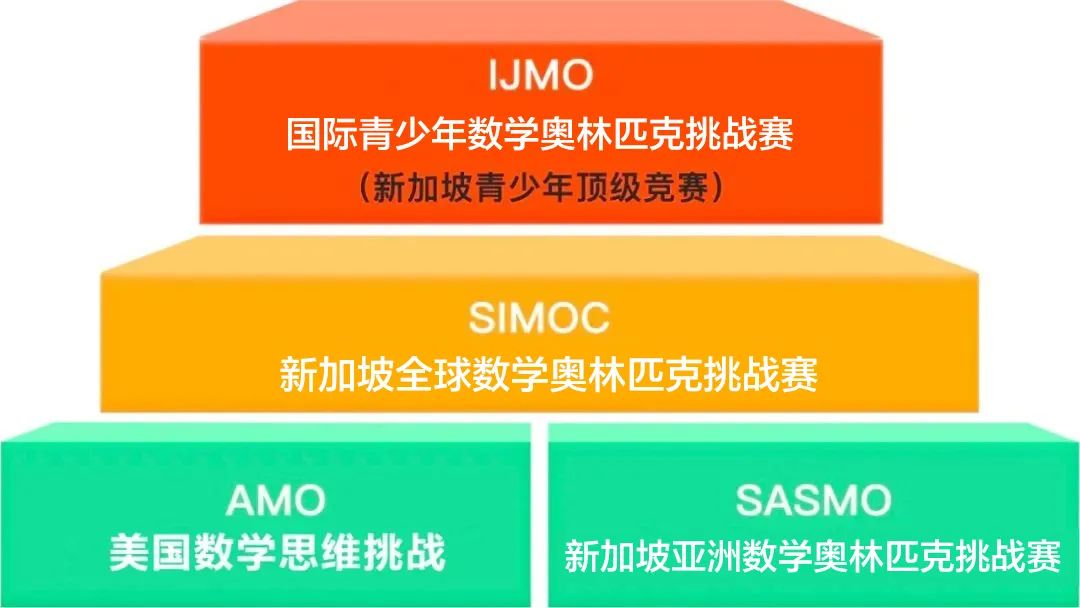 一年一次的美国数学思维挑战AMO开始报名啦！