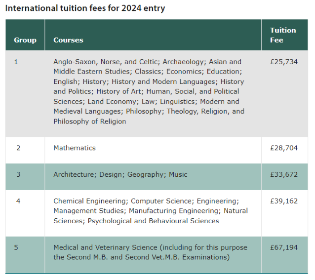 2025年去英国留学要准备多少钱？