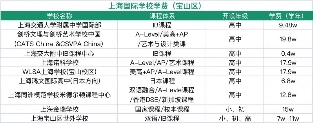 收藏！上海国际学校排名解读！沪上热门ALevel学校盘点