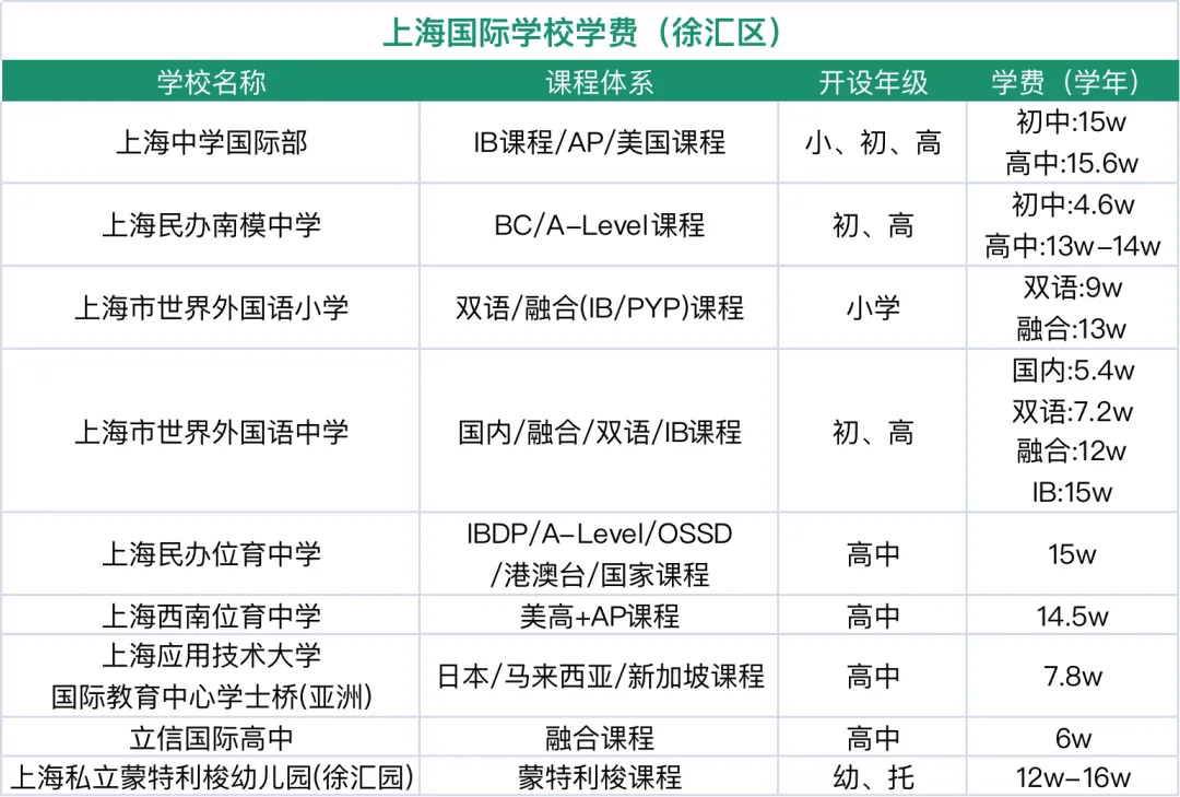 收藏！上海国际学校排名解读！沪上热门ALevel学校盘点