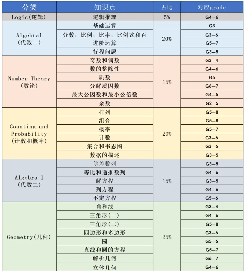 关于AMC8数学竞赛！看这一篇就够了！