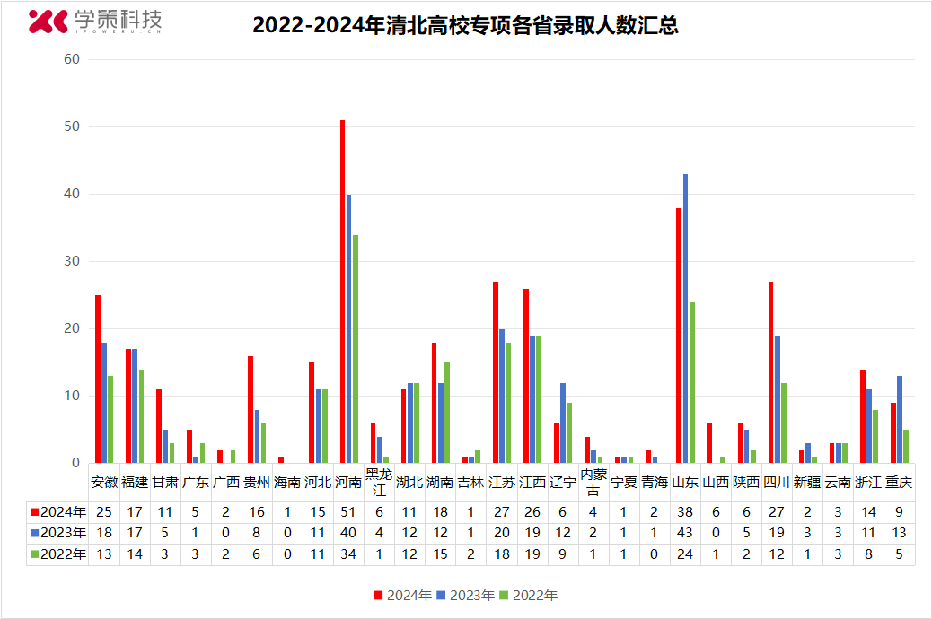 清北高校专项录取再创新高！为何自强/筑梦还能“扩招”？