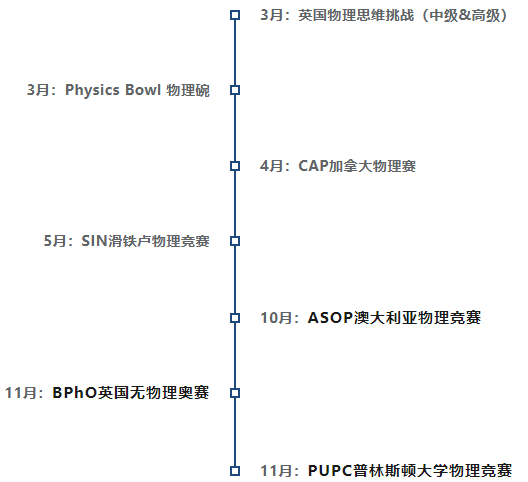 AMC10/12+物理竞赛=理工科申请的王炸组合~