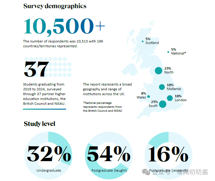 英国留子看过来！毕业生薪资报告出炉啦~