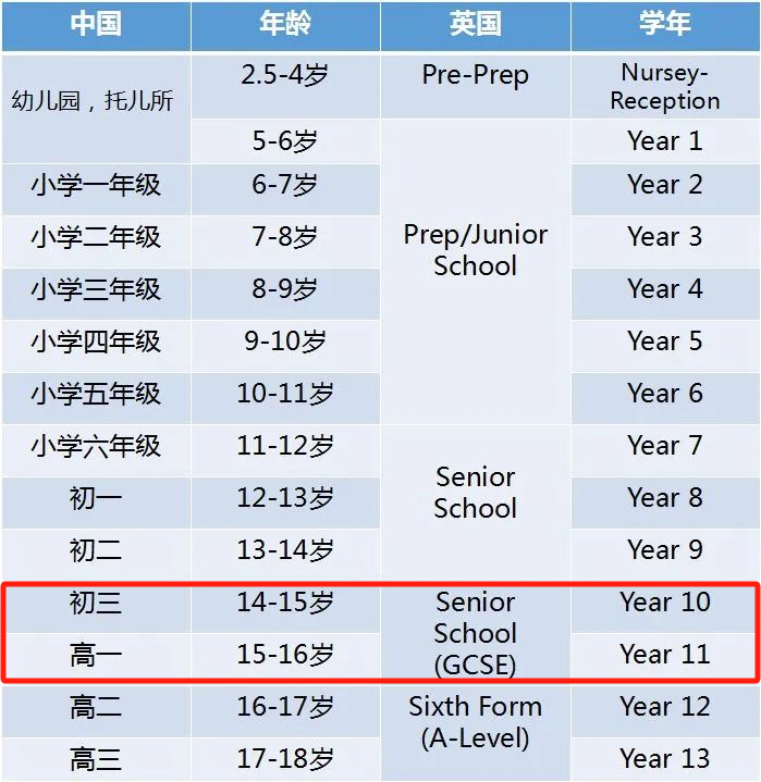 英国读中学该选择多少门GCSE？什么时候选择GCSE科目？