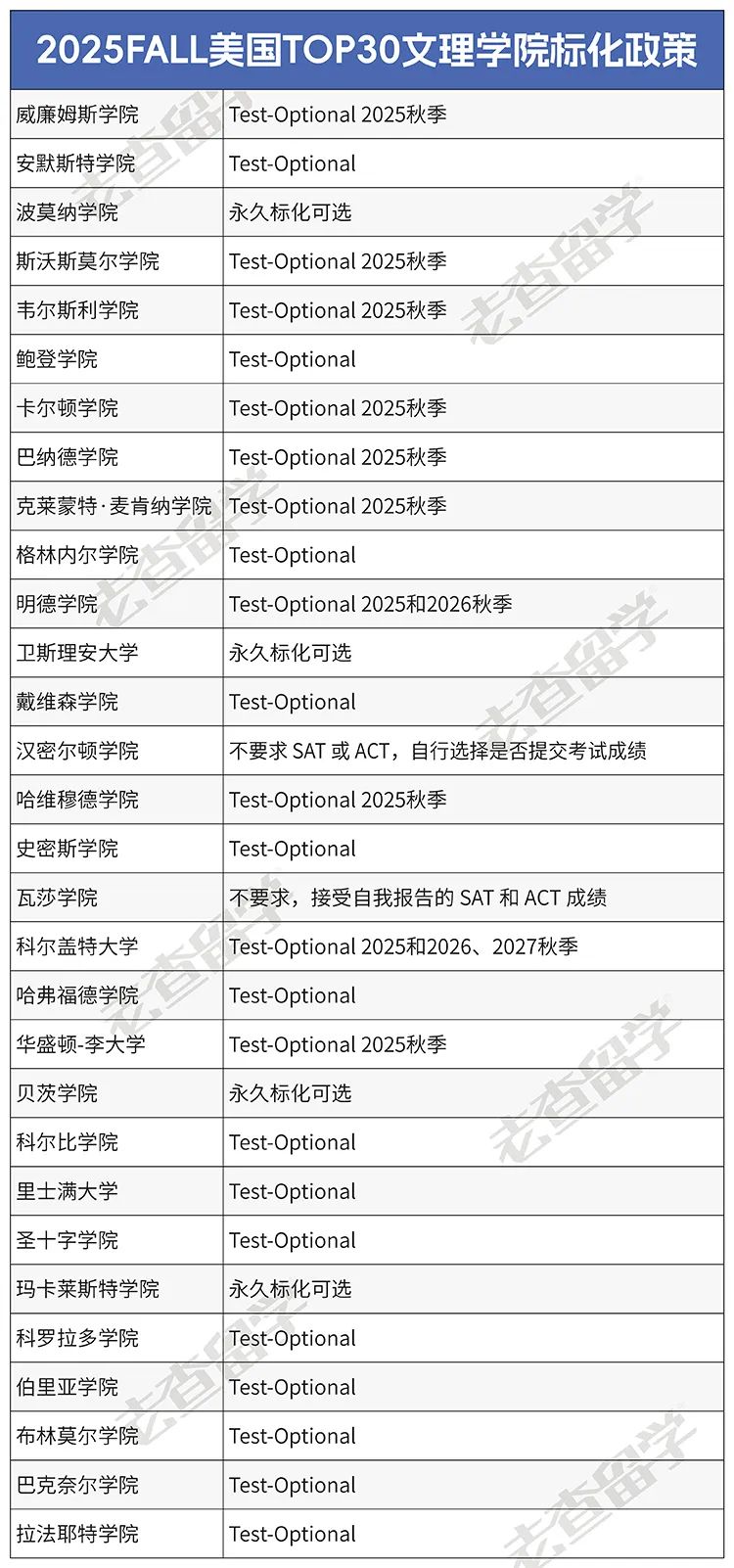 抢先收藏！ Top50综合大学和Top30文理学院标化政策总览！