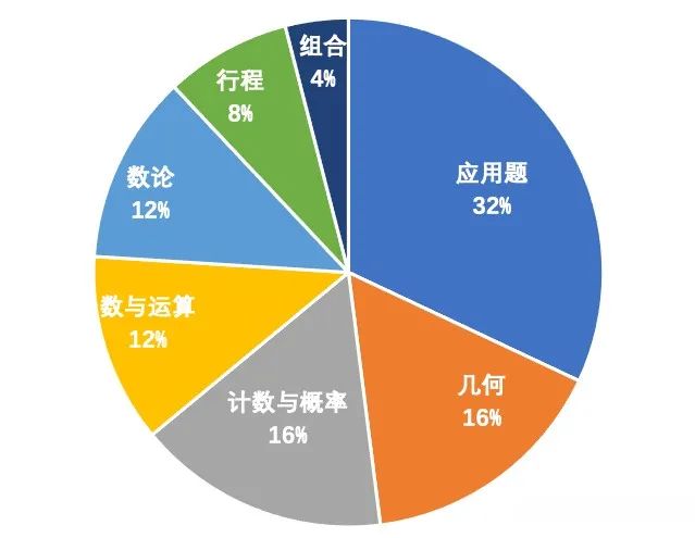 小学生要不要参加AMC8？几年级备考合适？小升初简历真的香！