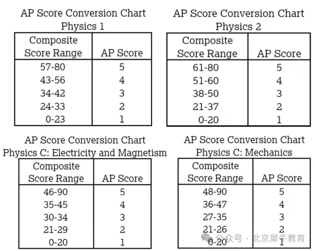 24-25年AP物理改革解读！新考纲变化要知晓！